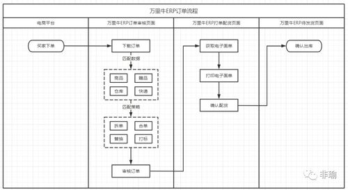 承德載道,以至萬里 萬里牛電商erp拆解